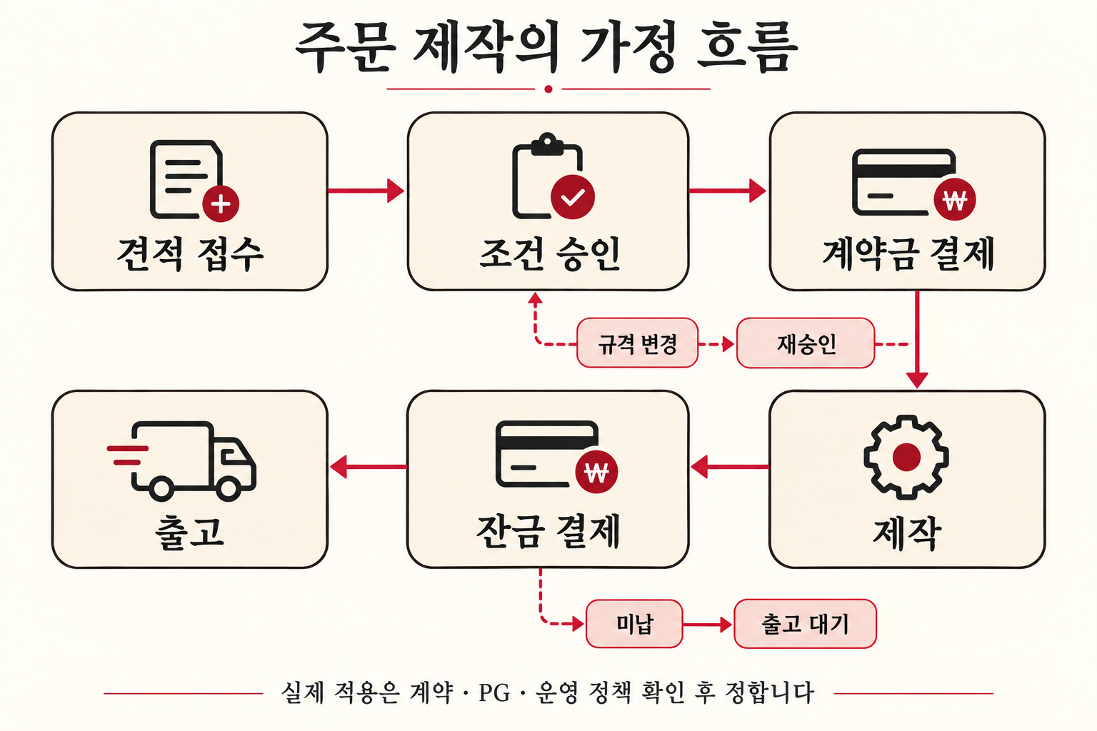 견적 승인과 계약금·잔금 청구를 나눠 관리하는 주문 제작의 가정 흐름도