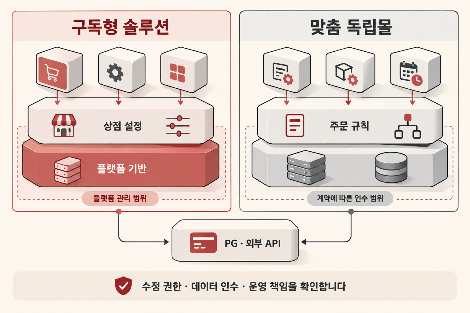 구독형 솔루션과 맞춤 독립몰의 수정 권한·운영 책임 경계를 비교한 개념도